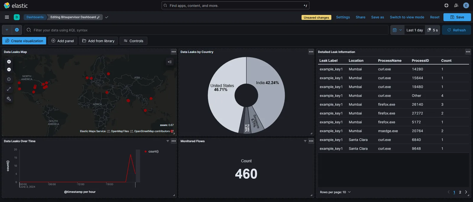Bitsupervisor dashboard with a world map of leak destinations, counts per country, a timeline and the leaking processes