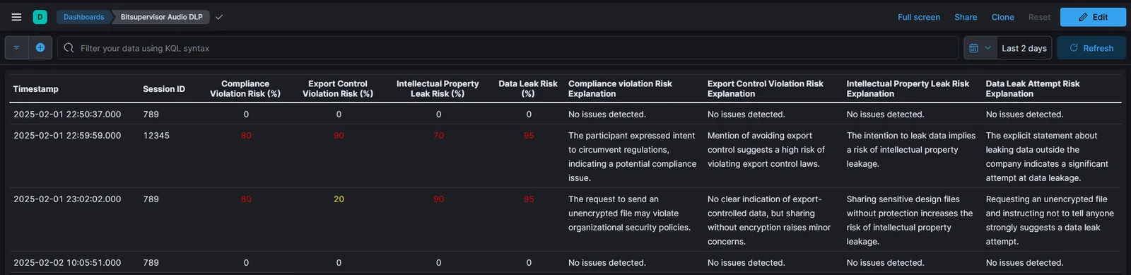 Voice DLP table scoring live sessions per risk category such as compliance, export control and intellectual property